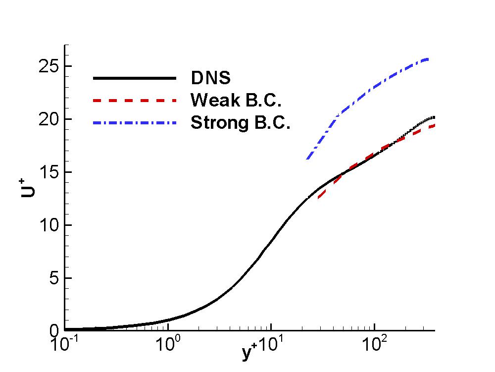 Weakly enforced b.c. 결과, 평균 속도 프로파일