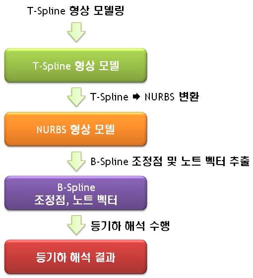 T-Spline 기반 등기하 유한요소해석 프로세스