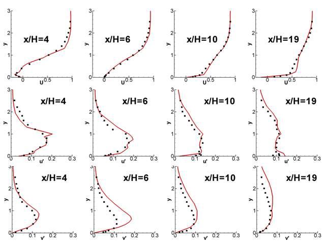 Mean velocity and u', v' profiles(line-present work, symbol-experiment)