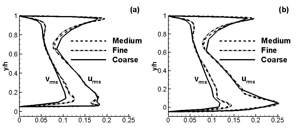 Grid convergence test: urms, vrms at two positions (a) x/λ=0.0(crest), (b) x/λ=0.0(trough)