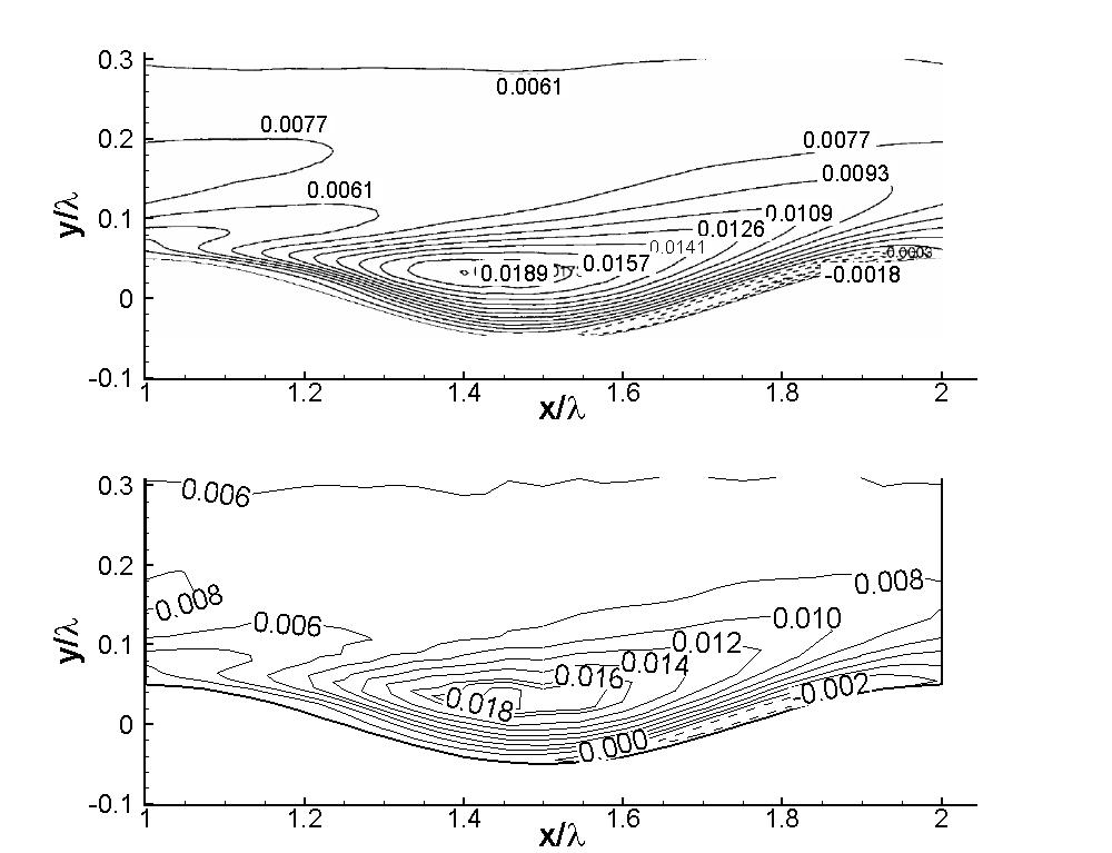 Reynolds stress (u'v') contours: DNS(위), RB-VMS(아래)