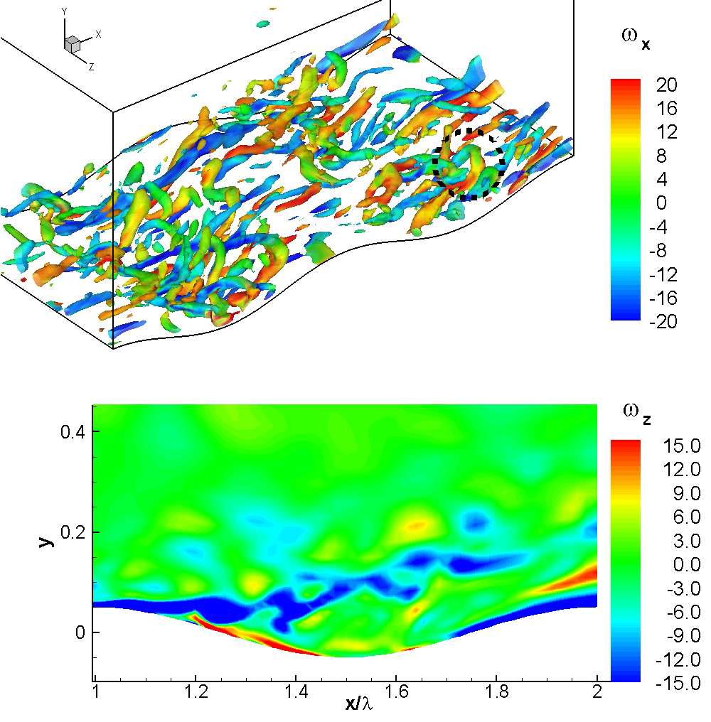 Isosurface of coherent structures at instantaneous time of fine mesh(위), Spanwise vorticity contours in xy plane(아래)