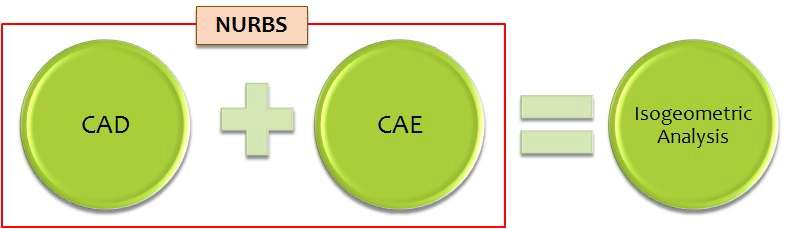 Basic concept of isogeometric analysis