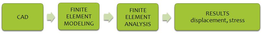 Conventional finite element analysis procedure