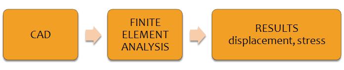 Conceptual procedure of isogeometric analysis