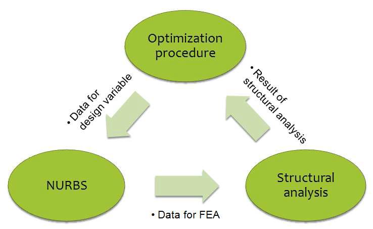 Present procedure of isogeometric analysis based optimization