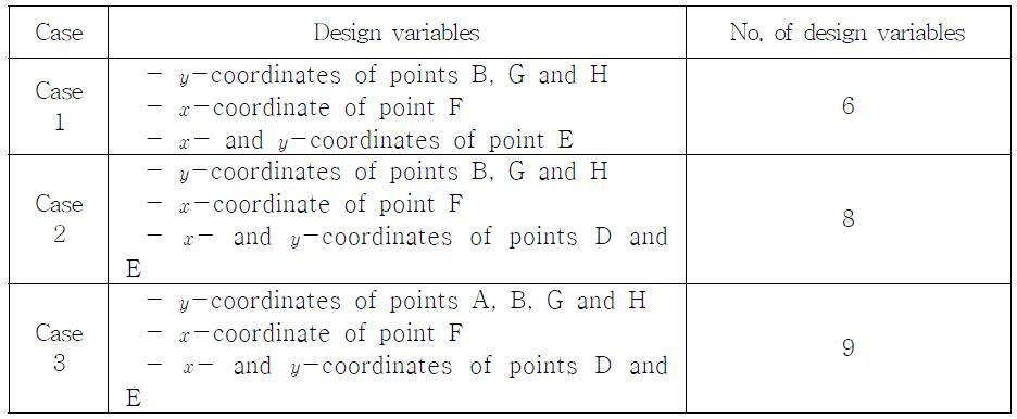 Definition of design variables