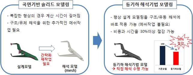 곡면기반 솔리드 모델링 기법과 등기하 해석 기법의 비교