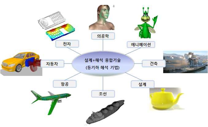 등기하 해석 기법 기반의 해석/설계 융합 기술의 활용 분야