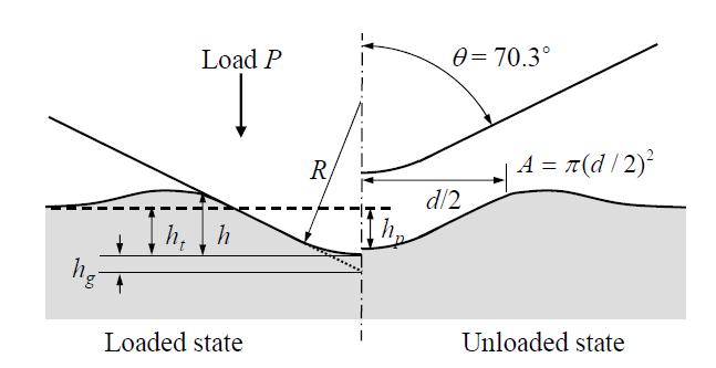 Schematic of sharp indentation profiles of finite tip-radius indenter