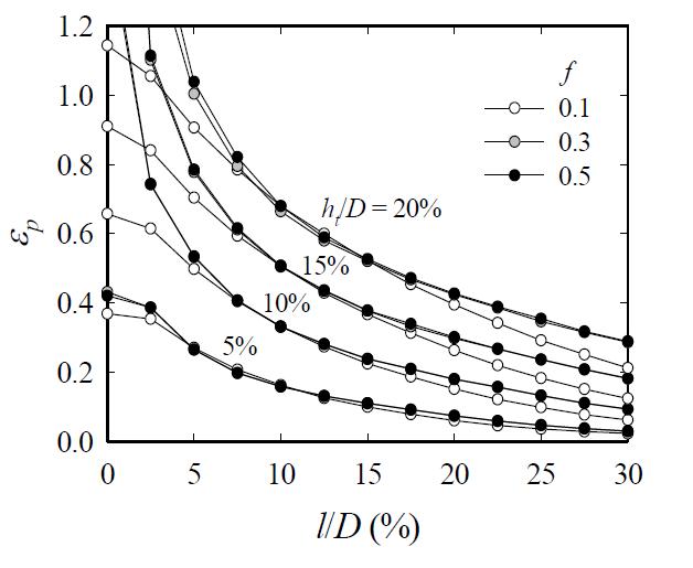 Equivalent plastic strain vs. l/D at 2r/d= 0.8 for various indentation depths