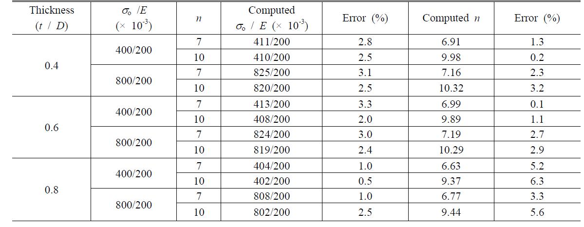 Comparison of computed material property values with fixed Young’s modulus program