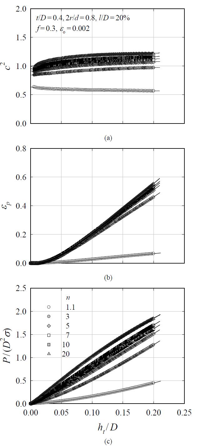 Regression curve of (a) equivalent plastic strain (b) factor ψ and (c) factor c2