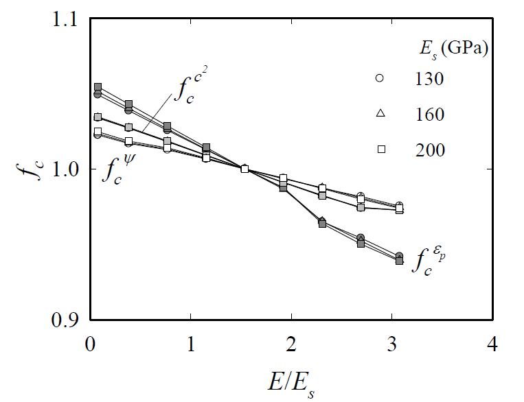 Variation of c2, εp, and ψ correction factor with elastic modulus ratio