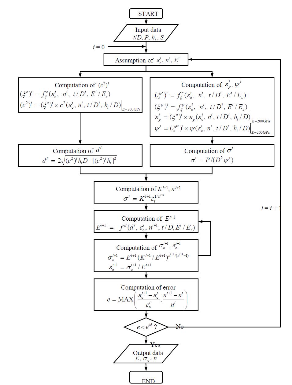 Flow chart for determination of material properties