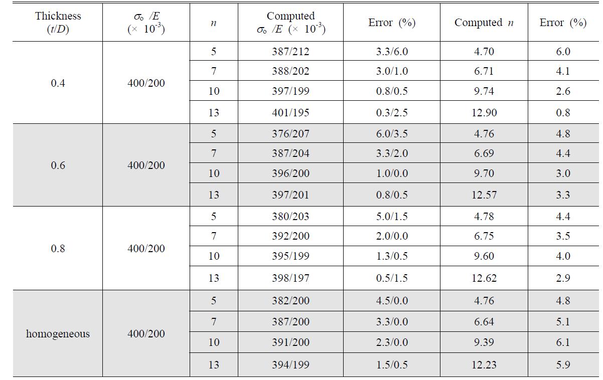 Comparison of computed material property values to true values for variation of n