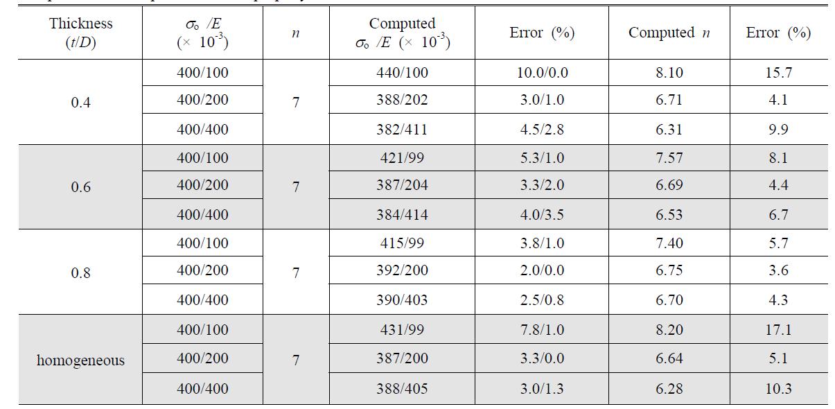 Comparison of computed material property values to true values for variation of E