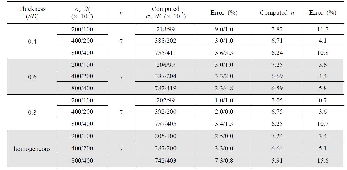 Comparison of computed material property values to true values for variation of E and σo