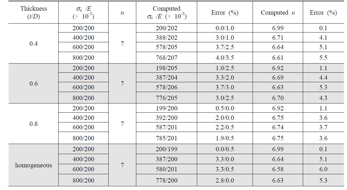 Comparison of computed material property values to true values for variation of σo