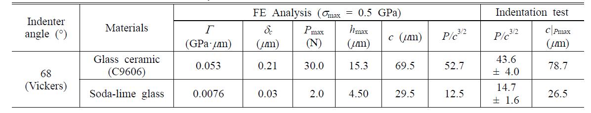 The obtained values of c from FE Analysis and nano-indentation test with Pmax