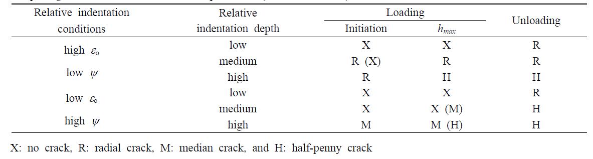 Morphologies of crack with indentation parameter