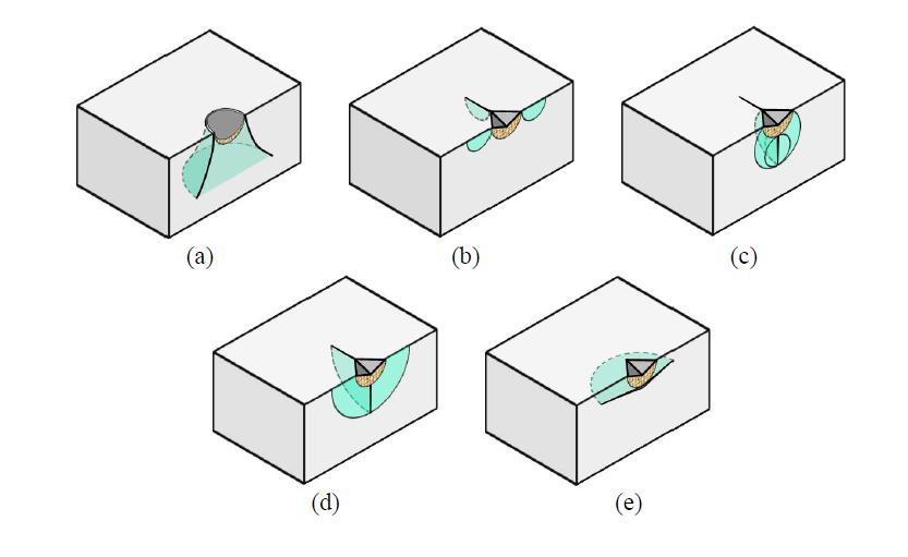 Isometric section of idealized crack morphologies observed at indentationcontact (a) cone (b) radial (c) median (d) half-penny and (e) lateral crack