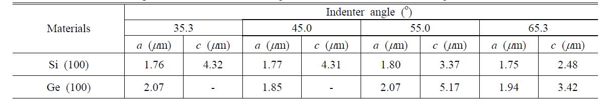 The obtained values of impression size and crack length for four different indenter angle
