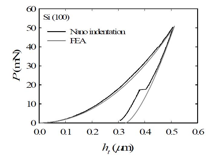 Comparison of indentation load-depth curves obtained from FE analysis and indentation test for Si (100)