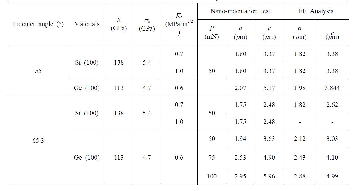 The obtained values of a and c from nano-indentation test and FE analysis for four different materials