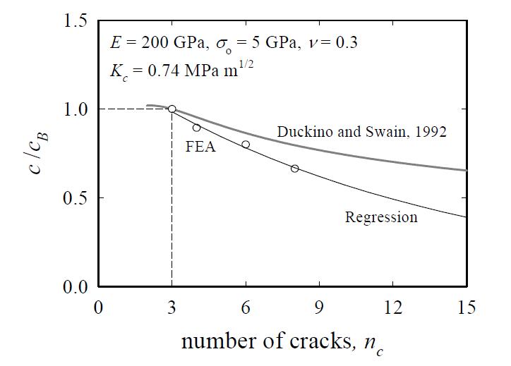 Variation of c with the number of crack