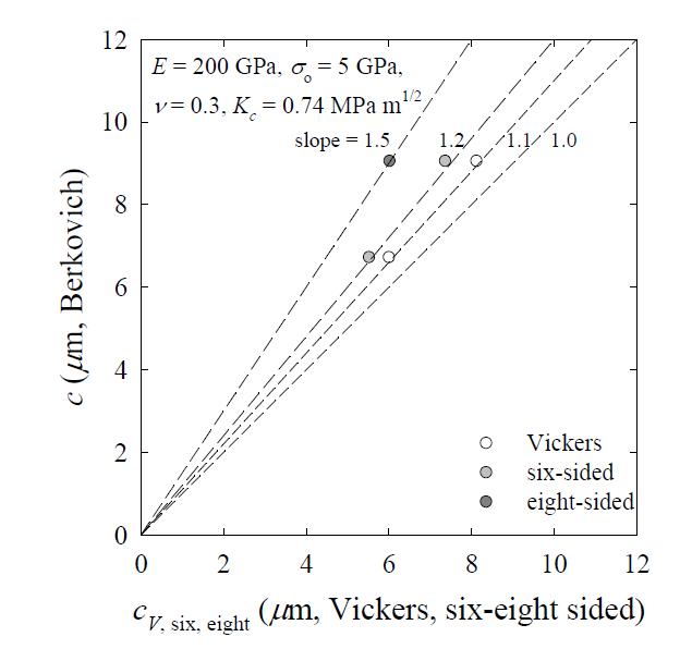Comparison of crack lengths obtained from Berkovich,Vickers and six-sided pyramid indenter (FE analysis)