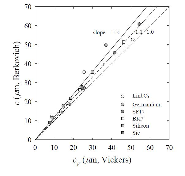 Comparison of crack lengths obtained from Berkovich and Vickersindenters