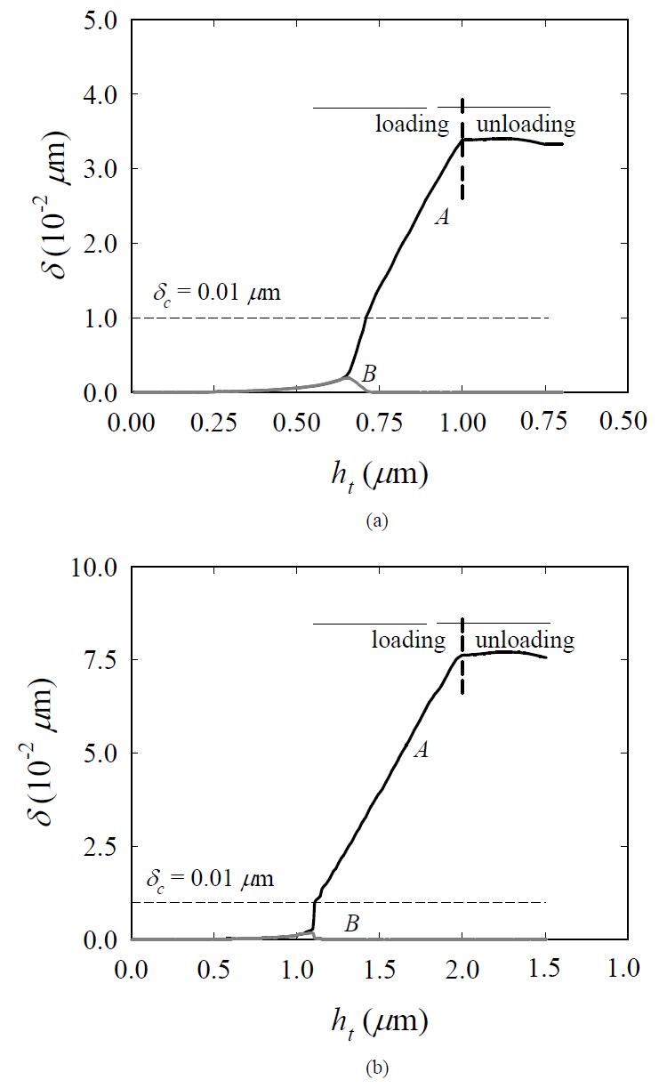 Variation of crack displacement with indentation depth for(a) hmax = 1 µm (b) hmax = 2 µm (ψ = 65.3°)
