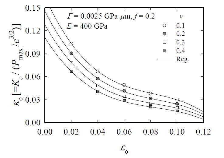 Regression curves of κo vs. εo for four different values of ν