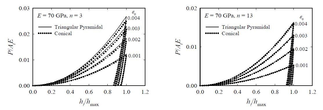 Normalized force vs. indentation depth for various values of yield strain