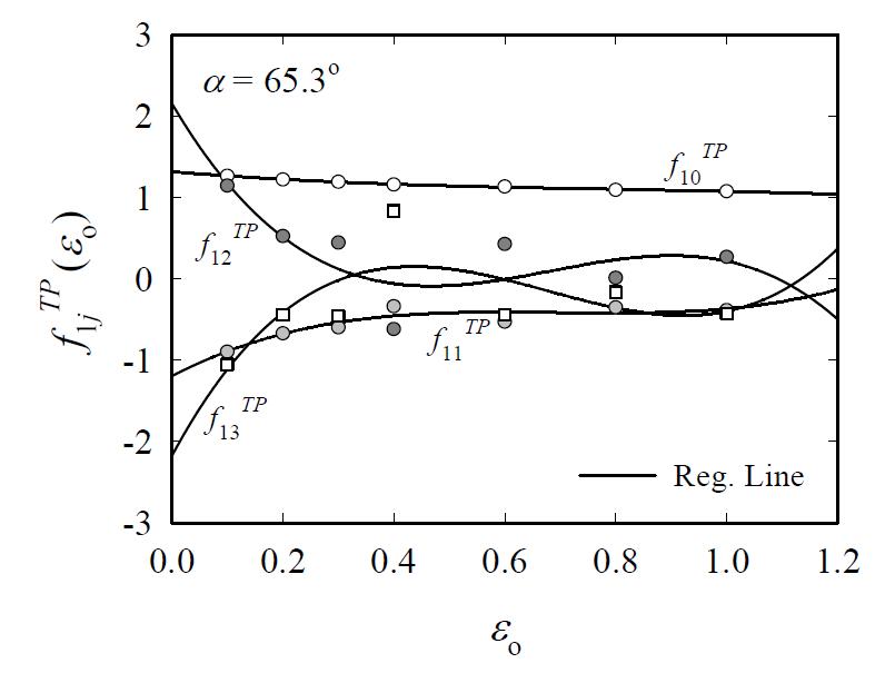 The regression curves of f1iTP(εo) in Eq. (2) vs. εo (3rd regression)