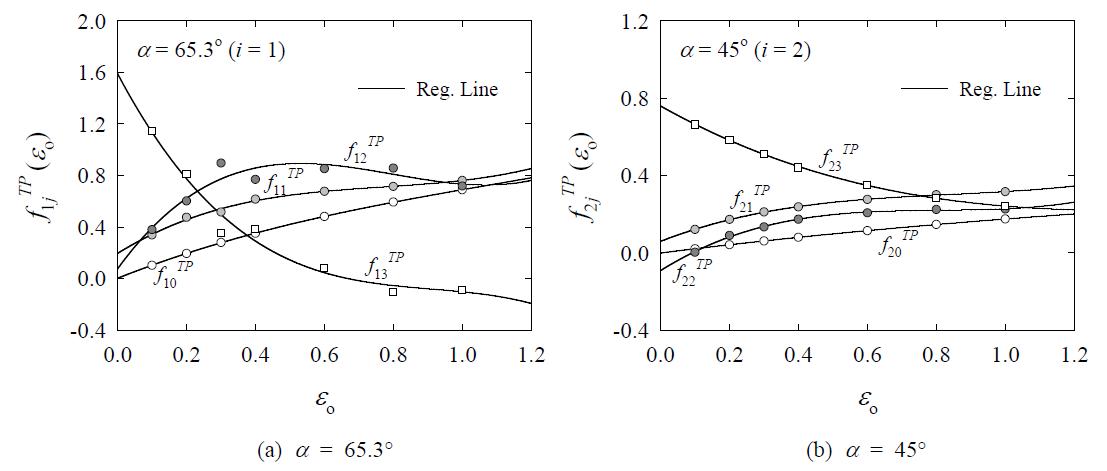 The regression curves of fij (εo) in Eq. (5) vs. ε ro (3 regression)