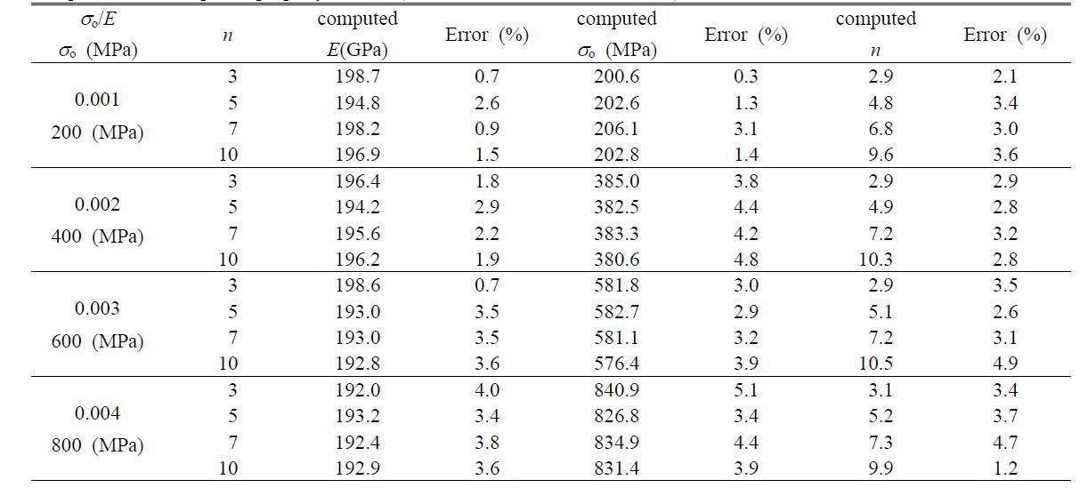 Comparison of computed property values (E = 200 GPa, diamond indenter)