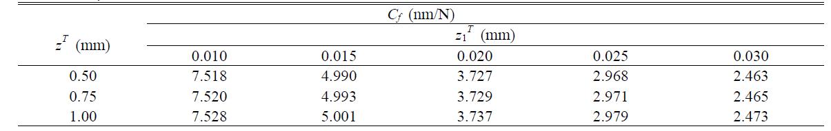 Values of Cf from various zT and z1 T with fixed zC = 0.25mm