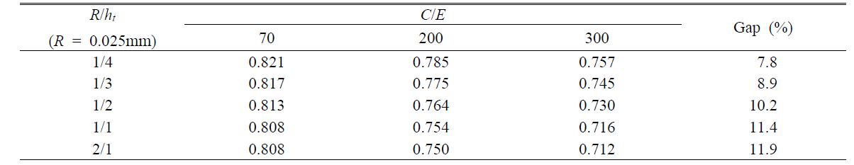 Values of C/E from various ht with fixed R = 0.025mm