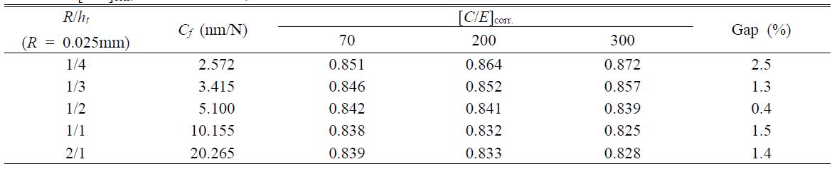 Values of [C/E]corr. from various ht with fixed R = 0.025mm