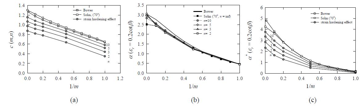 Dependence of (a) c, (b) a and (c) a* on m and n when εr = 0.2cotβ