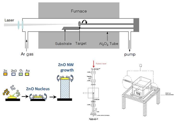Schematic of LCVD system; LCVD schematic for complex oxide nanowire growth.