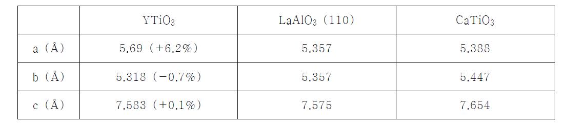 CaTiO3, YTiO3의 격자상수와 박막 증착에 사용된 기판의 격자상수 비교.