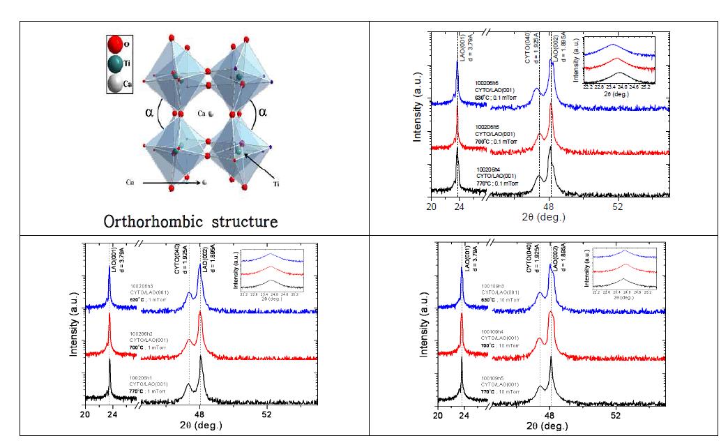 CaTiO3의 구조와 (Y,Ca)TiO3박막의 XRD pattern.