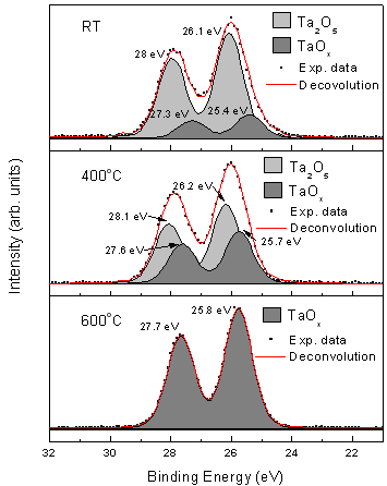 XPS spectra of Ta 4f core level and the deconvolution results. The dotted line shows the experimental data. The red curve presents the total calculated spectrum obtained by deconvolution.