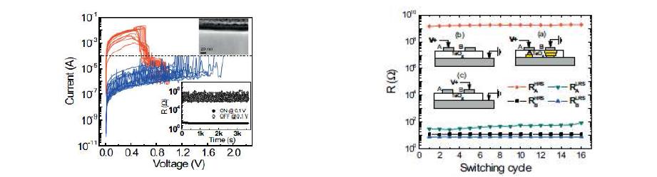 (left) I-V curves of a Pt/TaOx/Pt structure showing unipolar RS. The insets show the cross-section TEM of the Pt/TaOx/Pt structure (upper) and the retention property (lower). (right) Measurement results for locating the switching position. (a) Setup for performing the SET and RESET processes; (b) and (c) setup for measuring resistance under the anode and cathode.