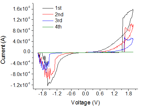 2 V scan에서는 bipolar switching.