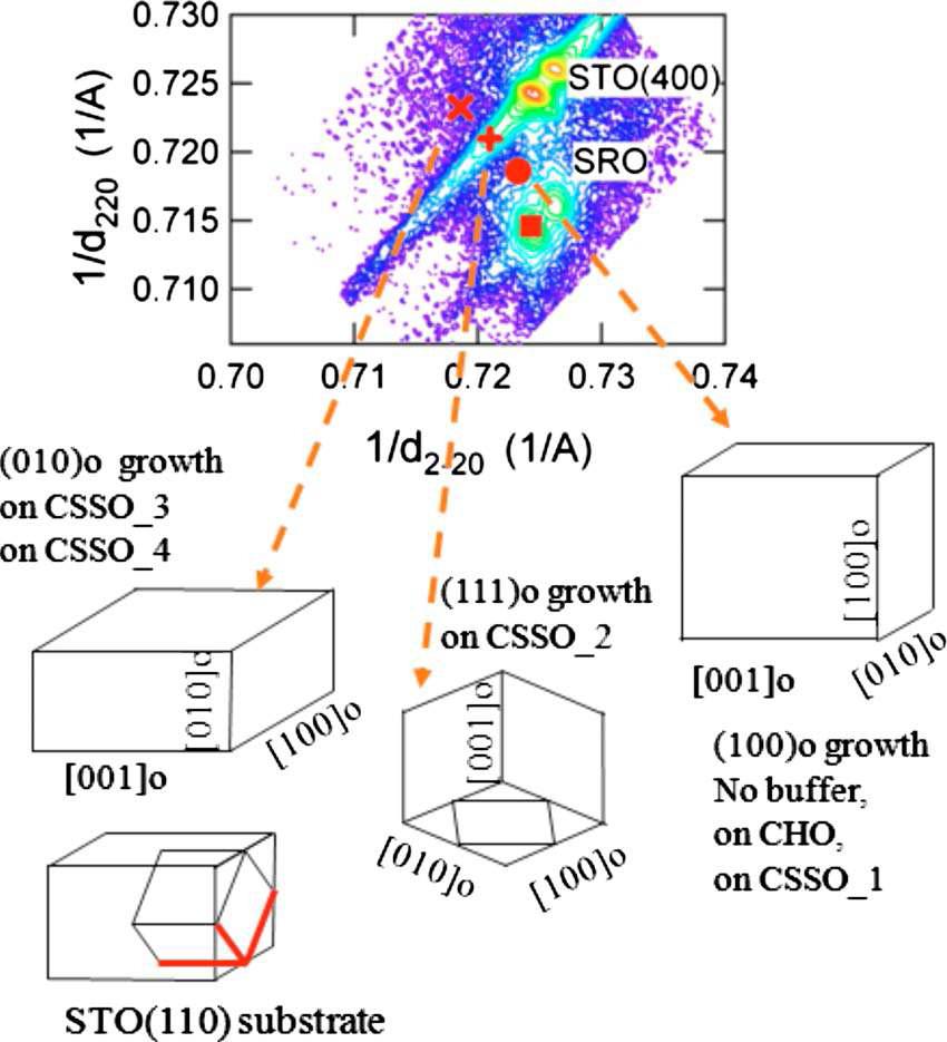 Schematic view of the lattice deformation for SRO films grown on STO110substrates with buffer layers. STO containing four unit cells,  ×   ×  a=3.905 Åand bulk SRO were drawn. Orthorhombic unit cells of the SRO films with three kinds of possible growth orientation in the three principal lattice directions are shown in orthorhombic notation abco. Note that the lattice distortion of SRO from cubic is exaggerated for clarity.