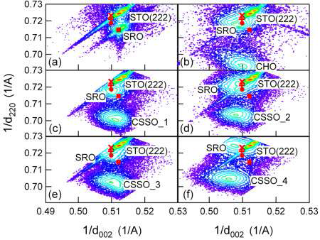 X-ray reciprocal space mapping around STO (222) for SRO/STO(110), SRO/CHO/STO(110), SRO/CSSO_1/STO(110), SRO/CSSO_2/STO(110), SRO/CSSO_3/STO(110), and SRO/CSSO_4/STO(110) substrates.